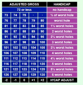 callaway golf score system