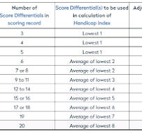 Golf handicap index chart 